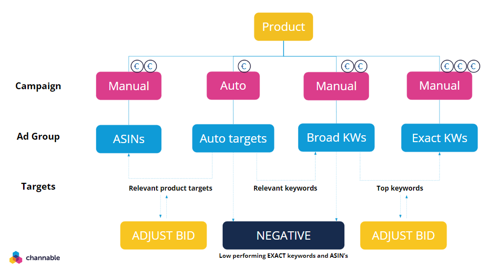 Amazon Ads Structure.png