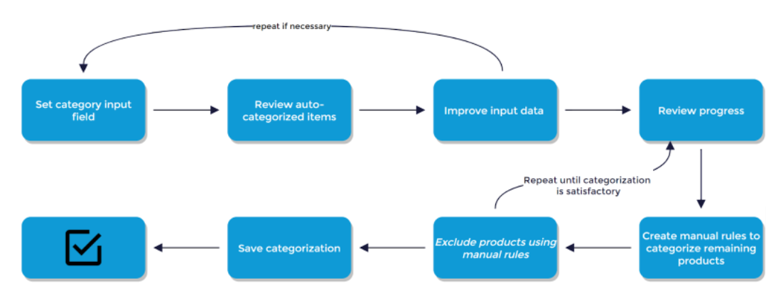 Intended_workflow_Smart_Categories_v3.png